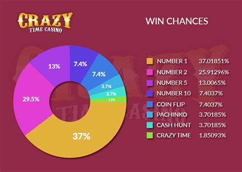 crazy time algorithm|How to Win More at Crazy Time: Effective WinninStrategies.